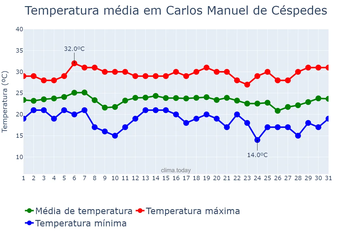 Temperatura em dezembro em Carlos Manuel de Céspedes, Camagüey, CU
