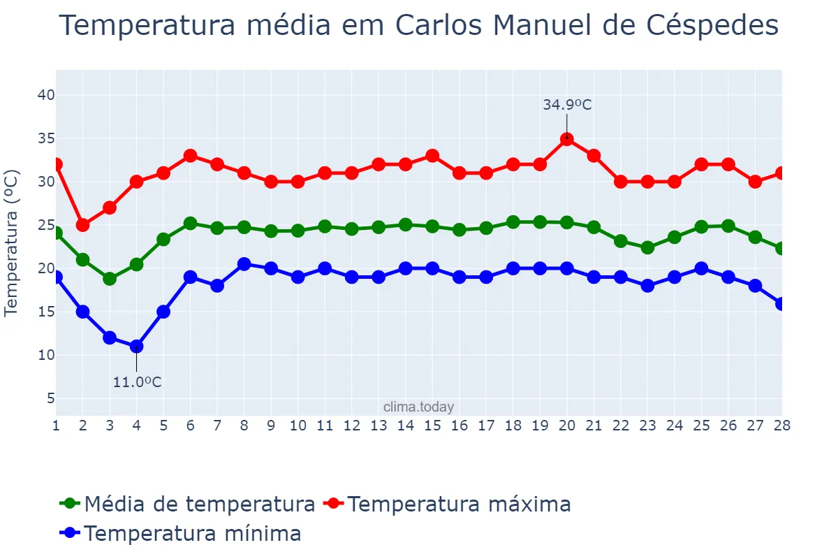 Temperatura em fevereiro em Carlos Manuel de Céspedes, Camagüey, CU