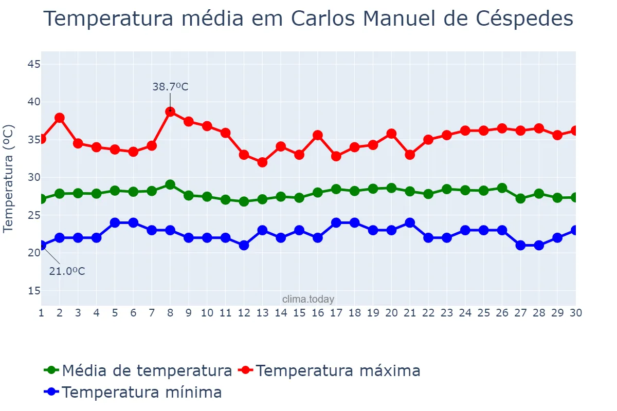 Temperatura em junho em Carlos Manuel de Céspedes, Camagüey, CU