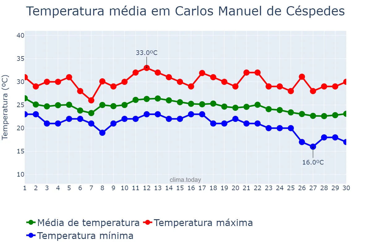 Temperatura em novembro em Carlos Manuel de Céspedes, Camagüey, CU