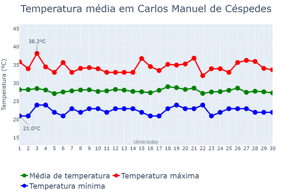 Temperatura em setembro em Carlos Manuel de Céspedes, Camagüey, CU