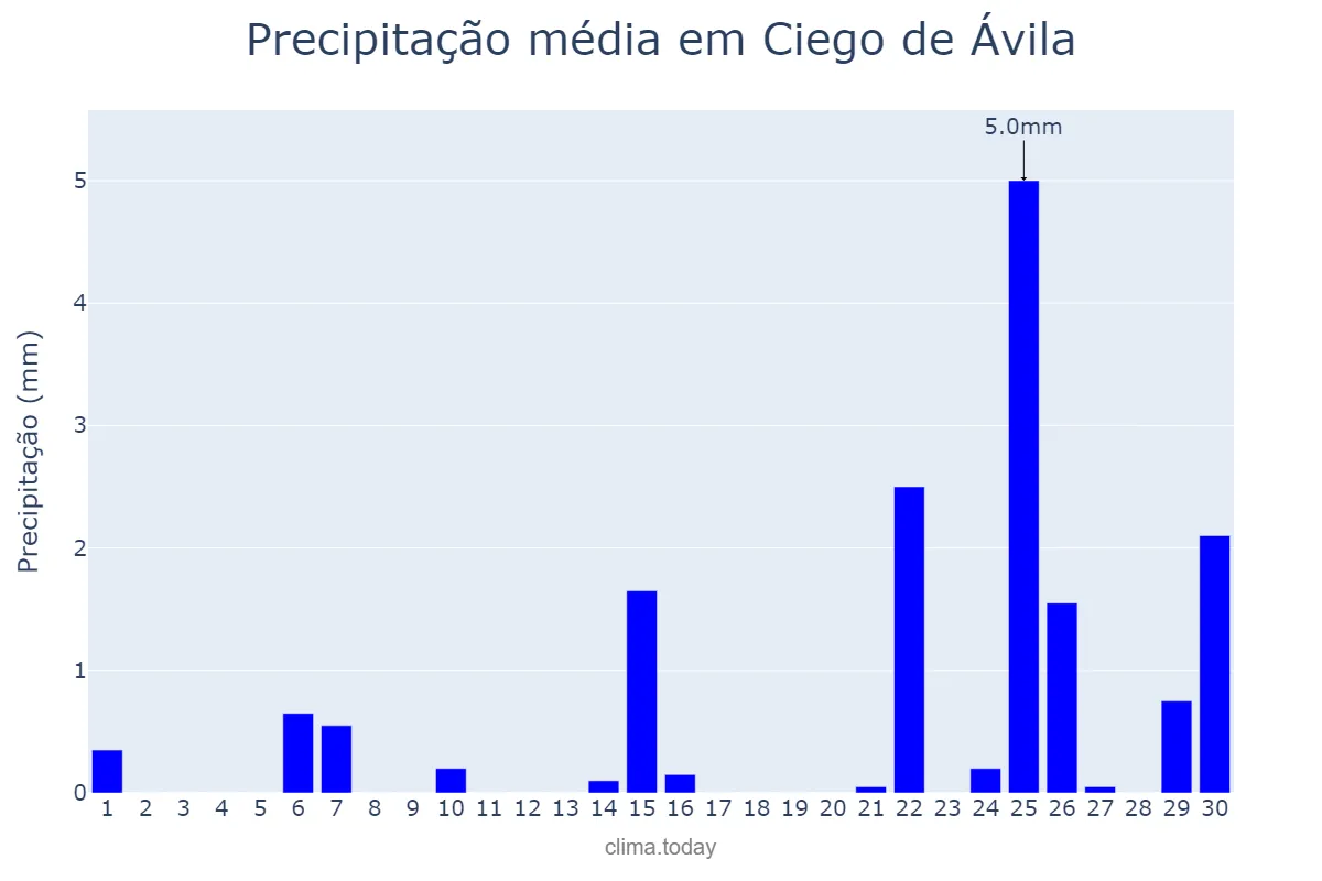 Precipitação em abril em Ciego de Ávila, Ciego de Ávila, CU
