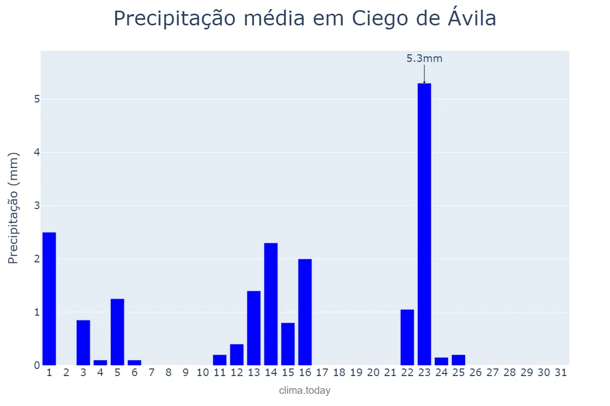 Precipitação em dezembro em Ciego de Ávila, Ciego de Ávila, CU