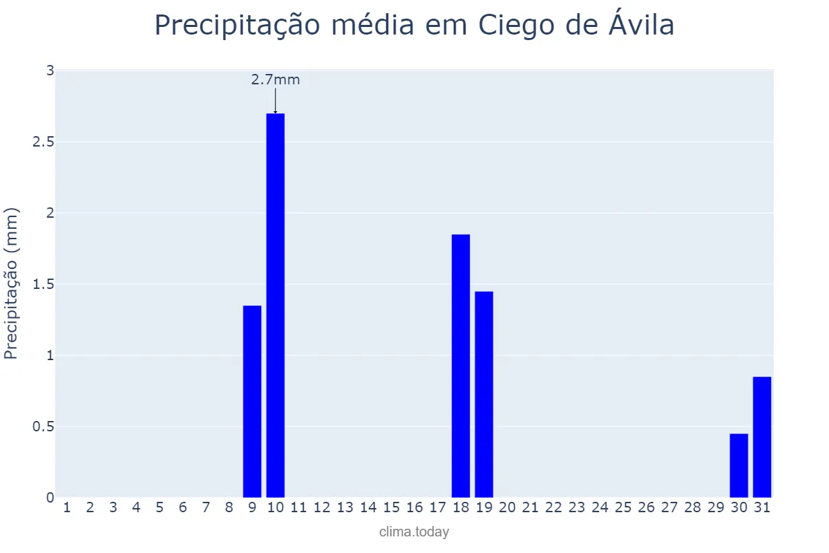 Precipitação em janeiro em Ciego de Ávila, Ciego de Ávila, CU