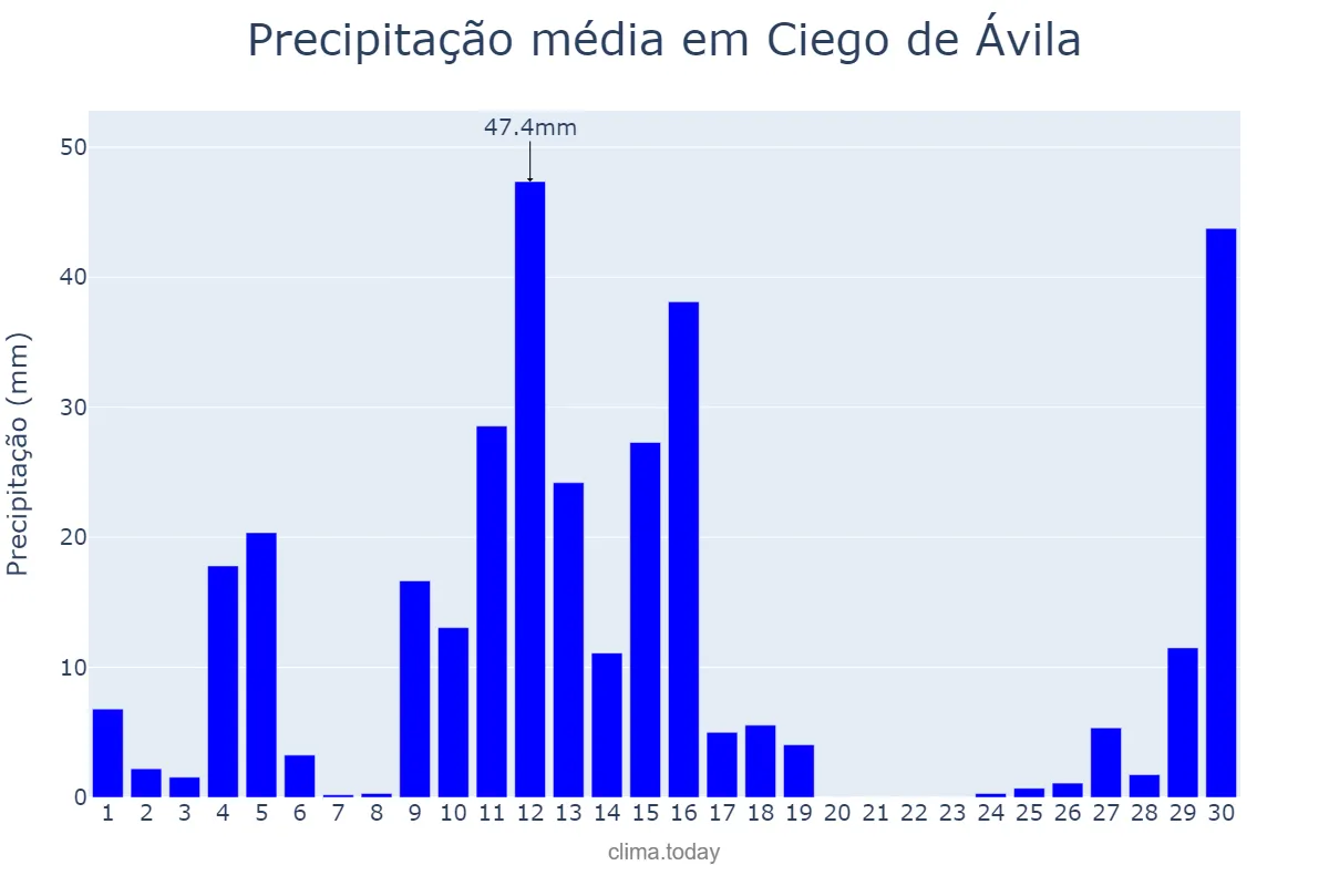 Precipitação em junho em Ciego de Ávila, Ciego de Ávila, CU