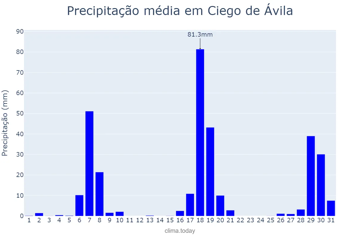 Precipitação em maio em Ciego de Ávila, Ciego de Ávila, CU