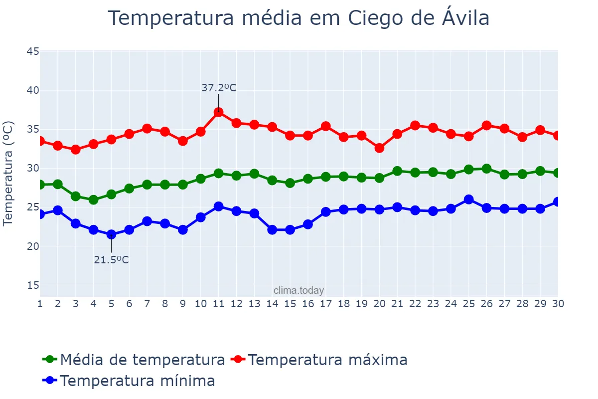 Temperatura em abril em Ciego de Ávila, Ciego de Ávila, CU