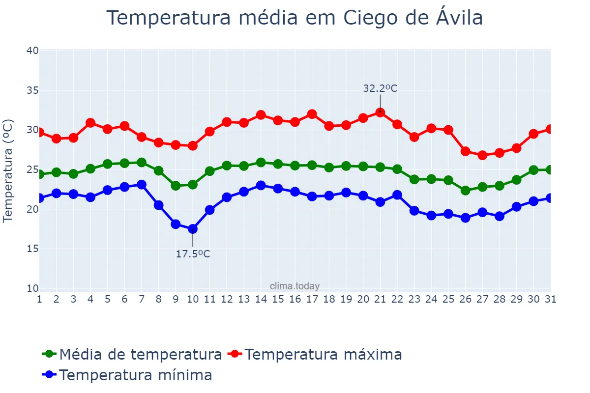 Temperatura em dezembro em Ciego de Ávila, Ciego de Ávila, CU