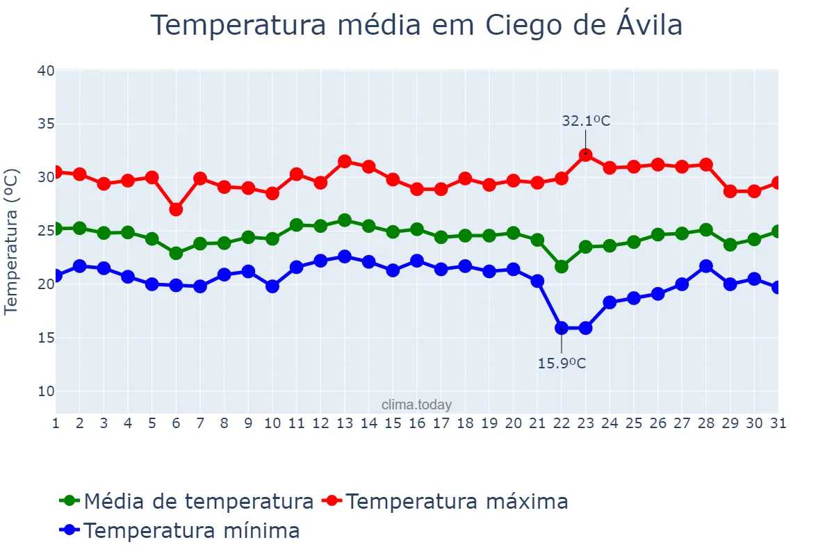 Temperatura em janeiro em Ciego de Ávila, Ciego de Ávila, CU