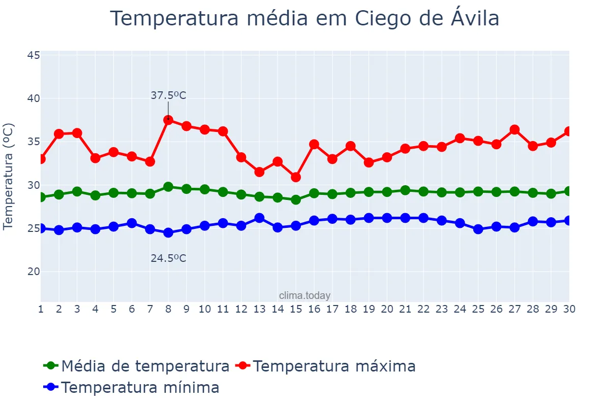 Temperatura em junho em Ciego de Ávila, Ciego de Ávila, CU