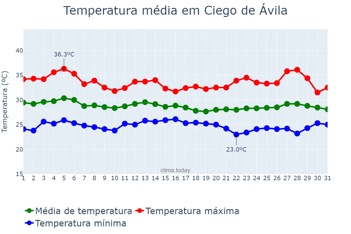 Temperatura em maio em Ciego de Ávila, Ciego de Ávila, CU