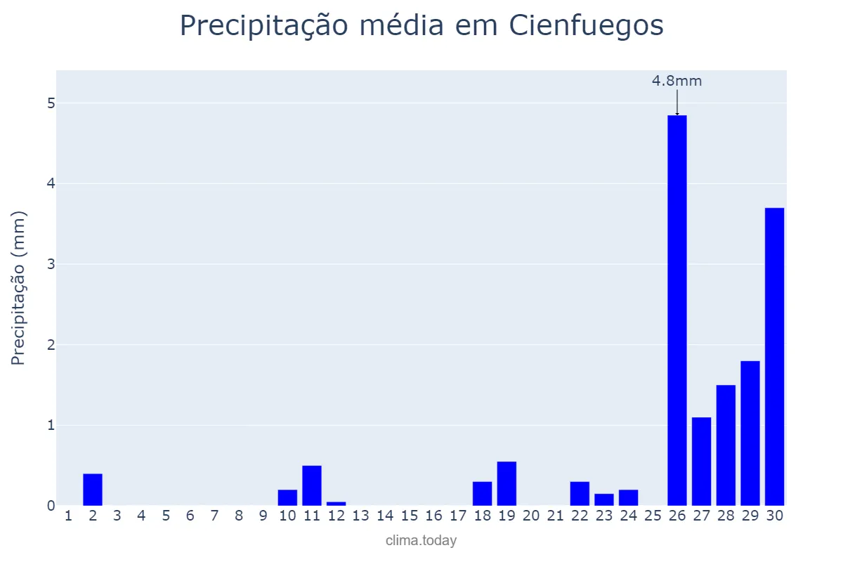 Precipitação em abril em Cienfuegos, Cienfuegos, CU