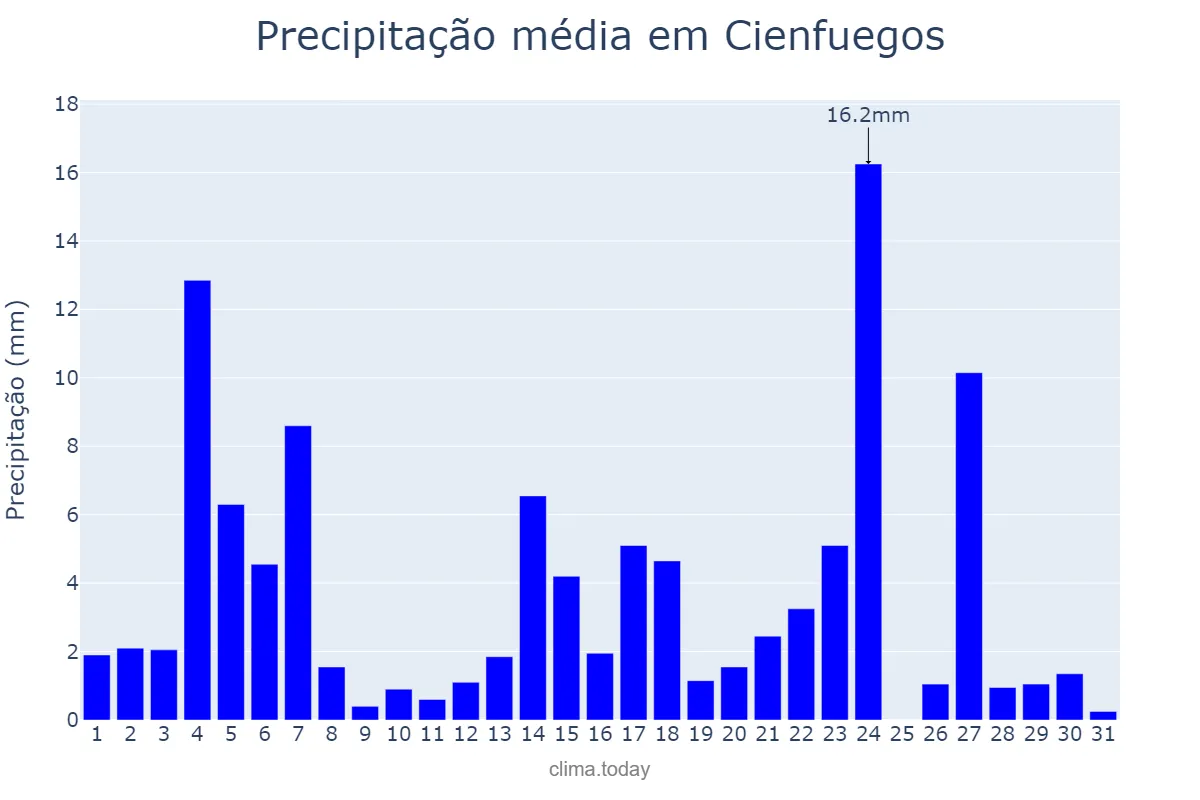 Precipitação em agosto em Cienfuegos, Cienfuegos, CU