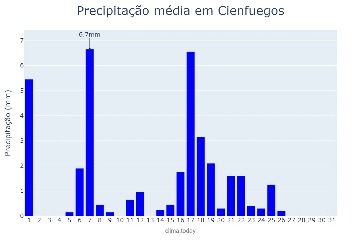 Precipitação em dezembro em Cienfuegos, Cienfuegos, CU