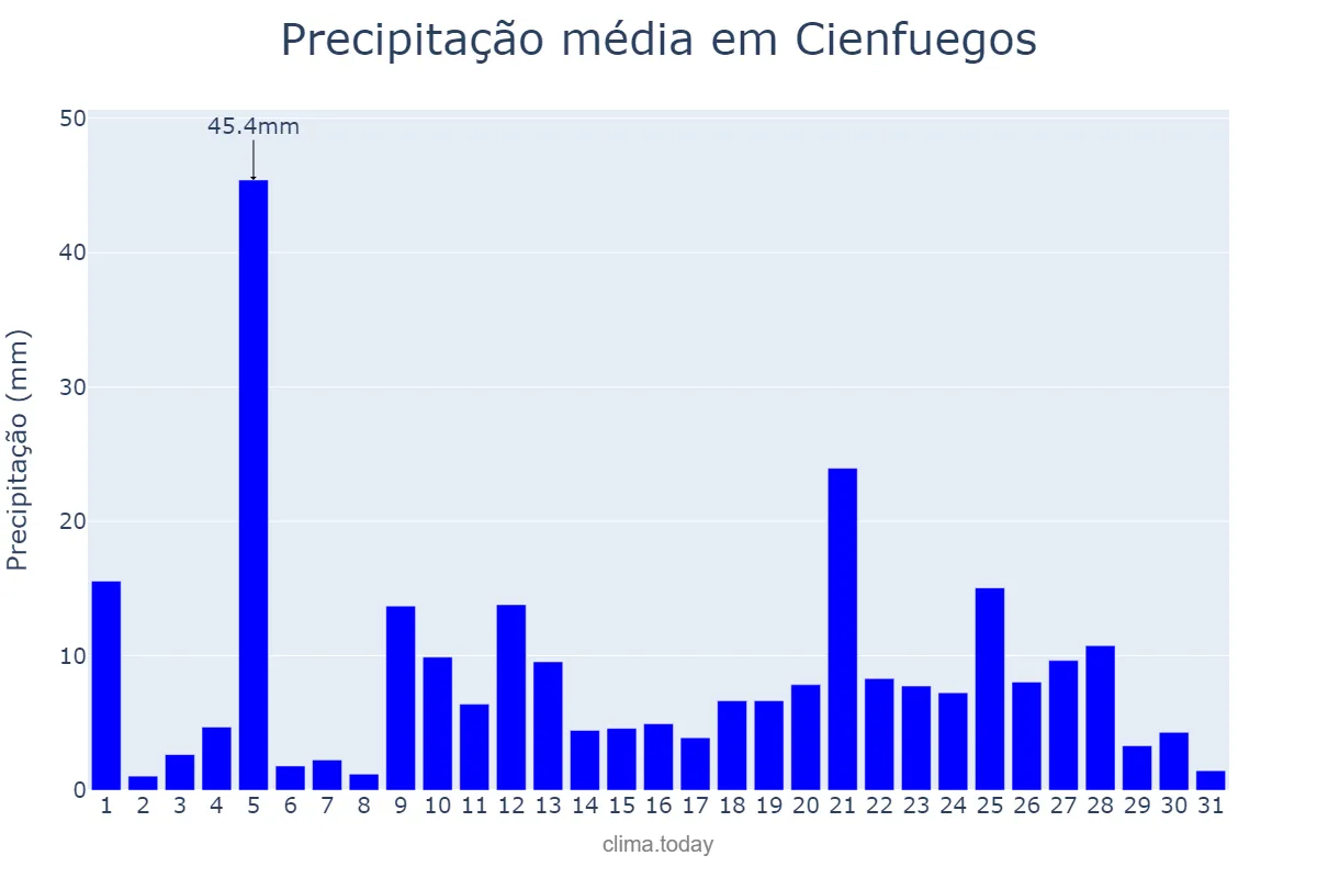 Precipitação em julho em Cienfuegos, Cienfuegos, CU
