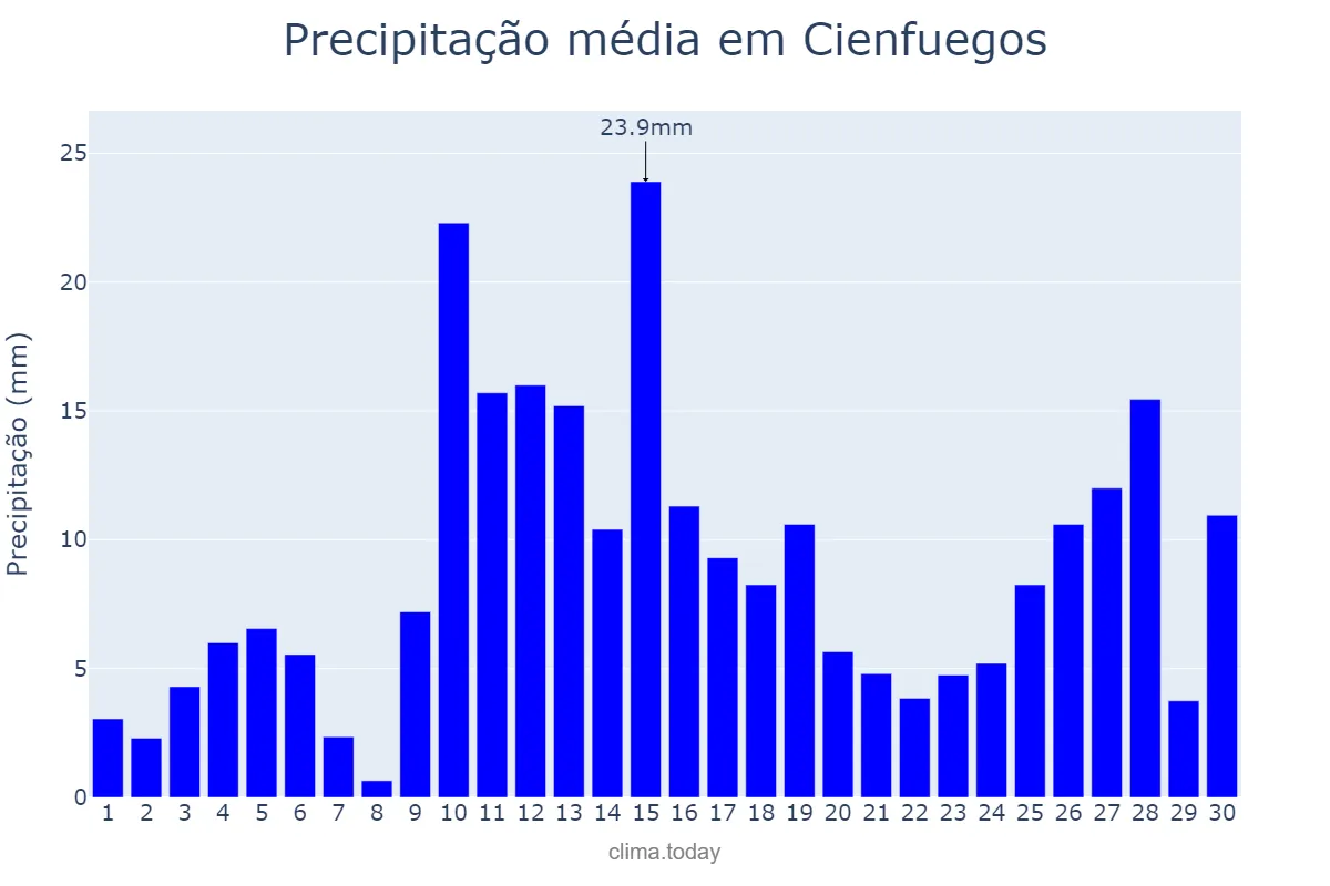 Precipitação em junho em Cienfuegos, Cienfuegos, CU