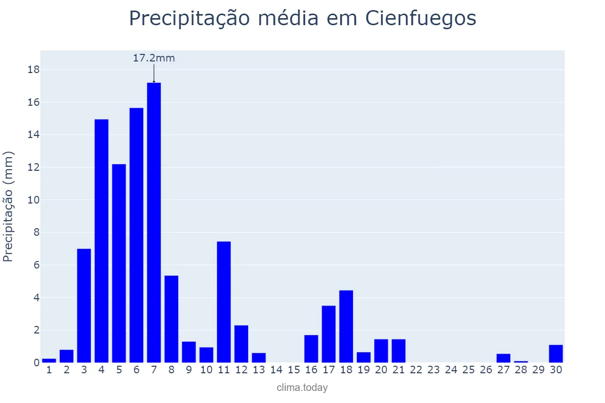 Precipitação em novembro em Cienfuegos, Cienfuegos, CU