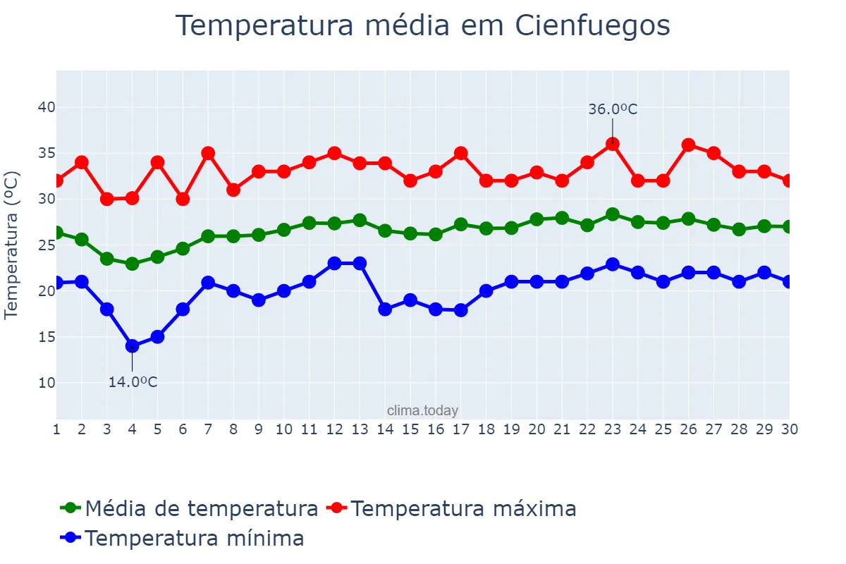 Temperatura em abril em Cienfuegos, Cienfuegos, CU