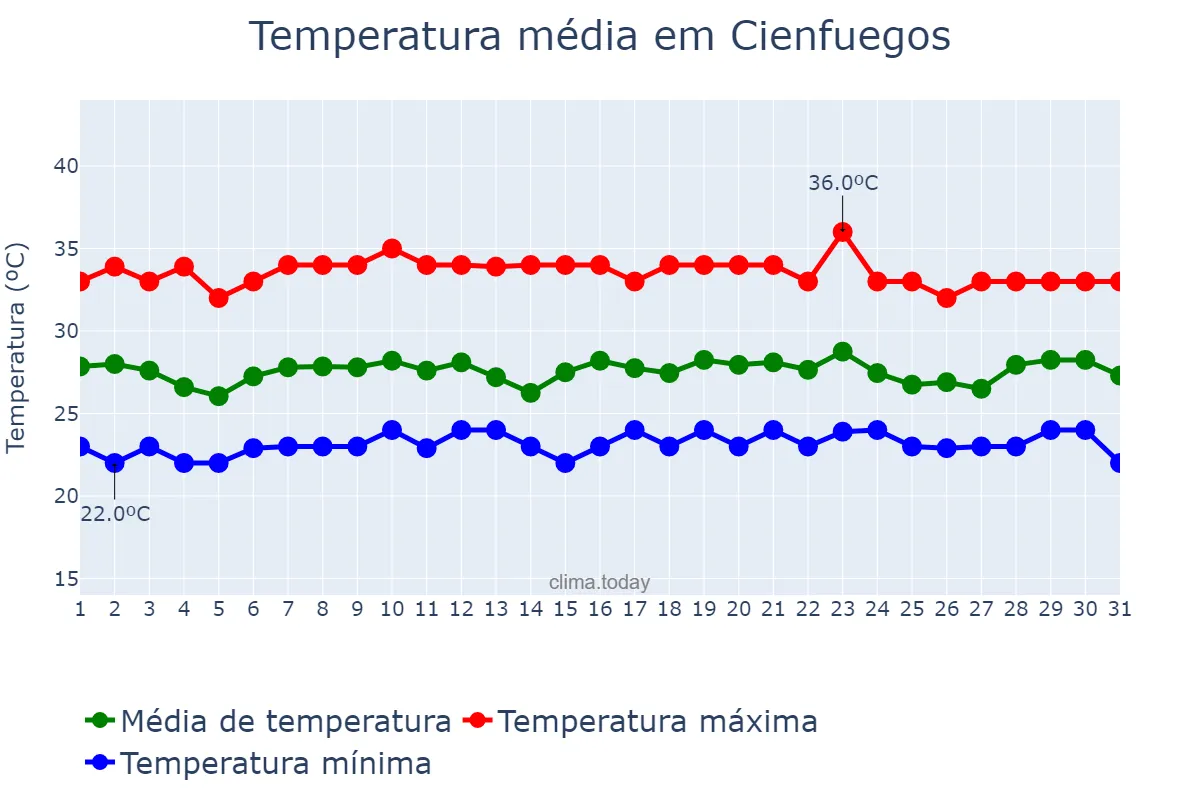 Temperatura em agosto em Cienfuegos, Cienfuegos, CU