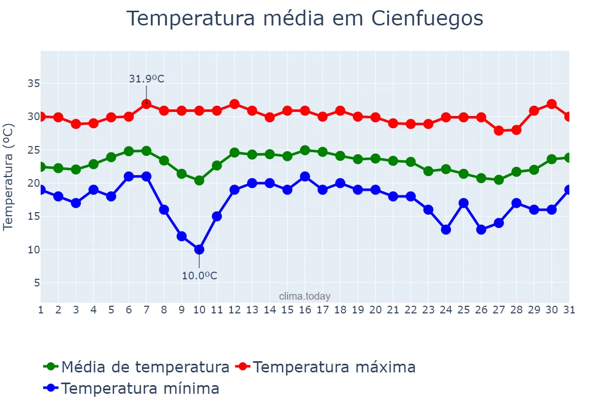 Temperatura em dezembro em Cienfuegos, Cienfuegos, CU