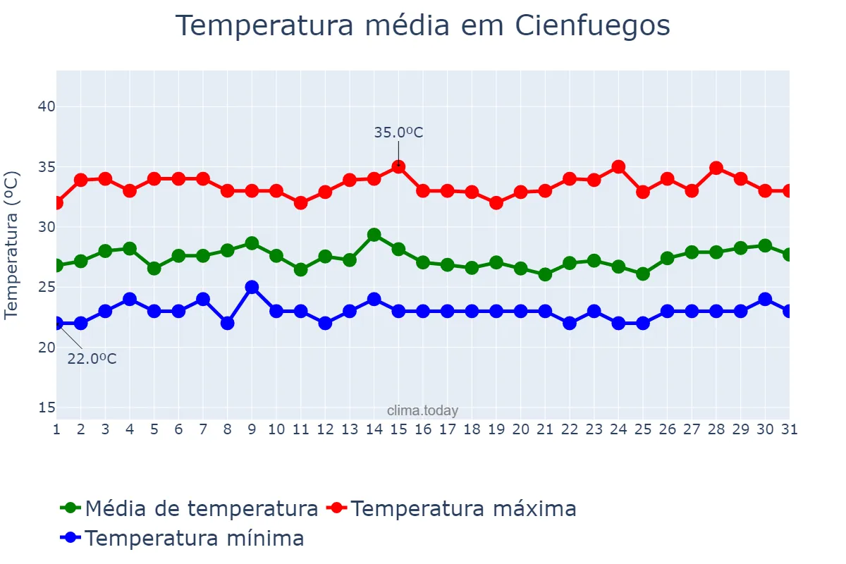 Temperatura em julho em Cienfuegos, Cienfuegos, CU