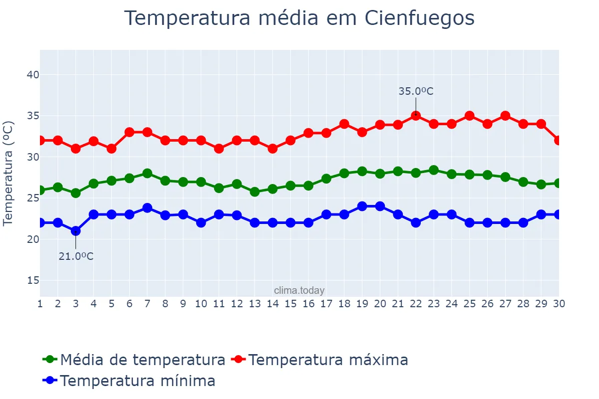 Temperatura em junho em Cienfuegos, Cienfuegos, CU
