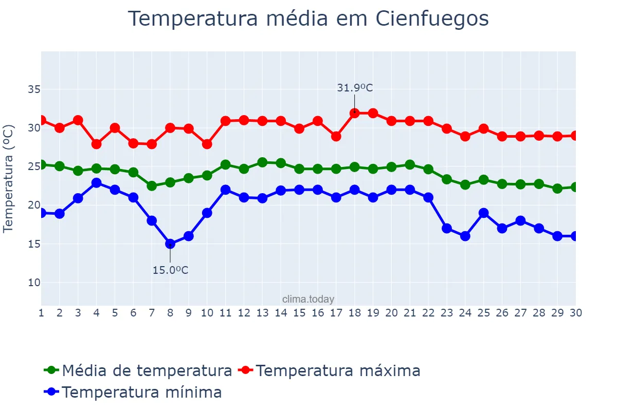 Temperatura em novembro em Cienfuegos, Cienfuegos, CU
