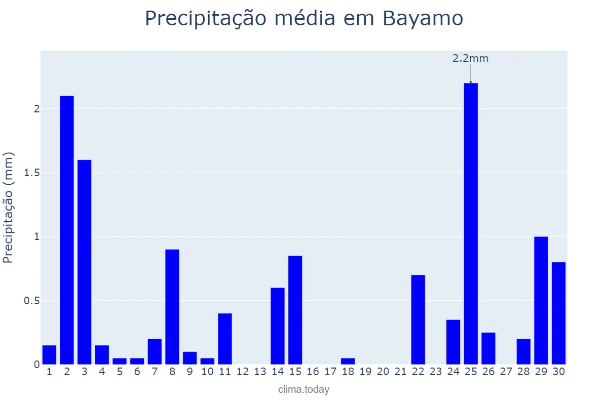 Precipitação em abril em Bayamo, Granma, CU