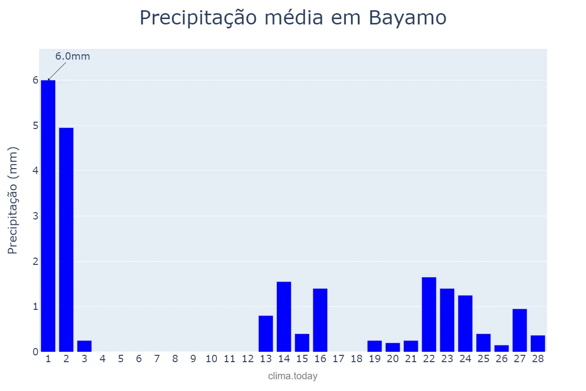 Precipitação em fevereiro em Bayamo, Granma, CU