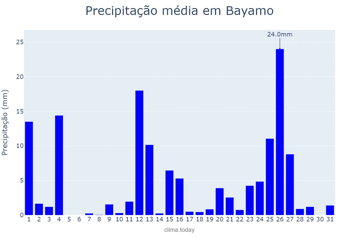 Precipitação em julho em Bayamo, Granma, CU