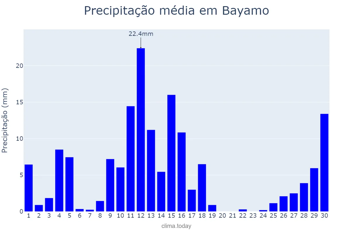 Precipitação em junho em Bayamo, Granma, CU