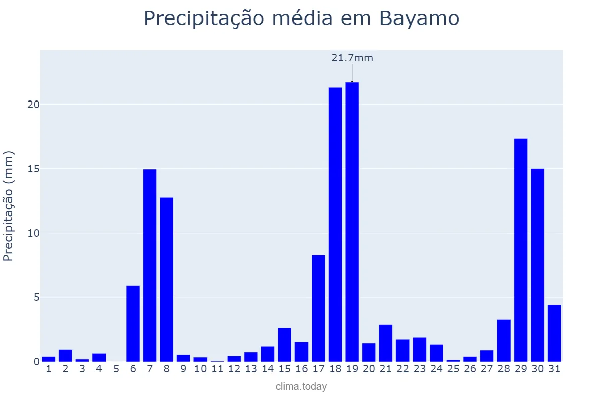 Precipitação em maio em Bayamo, Granma, CU