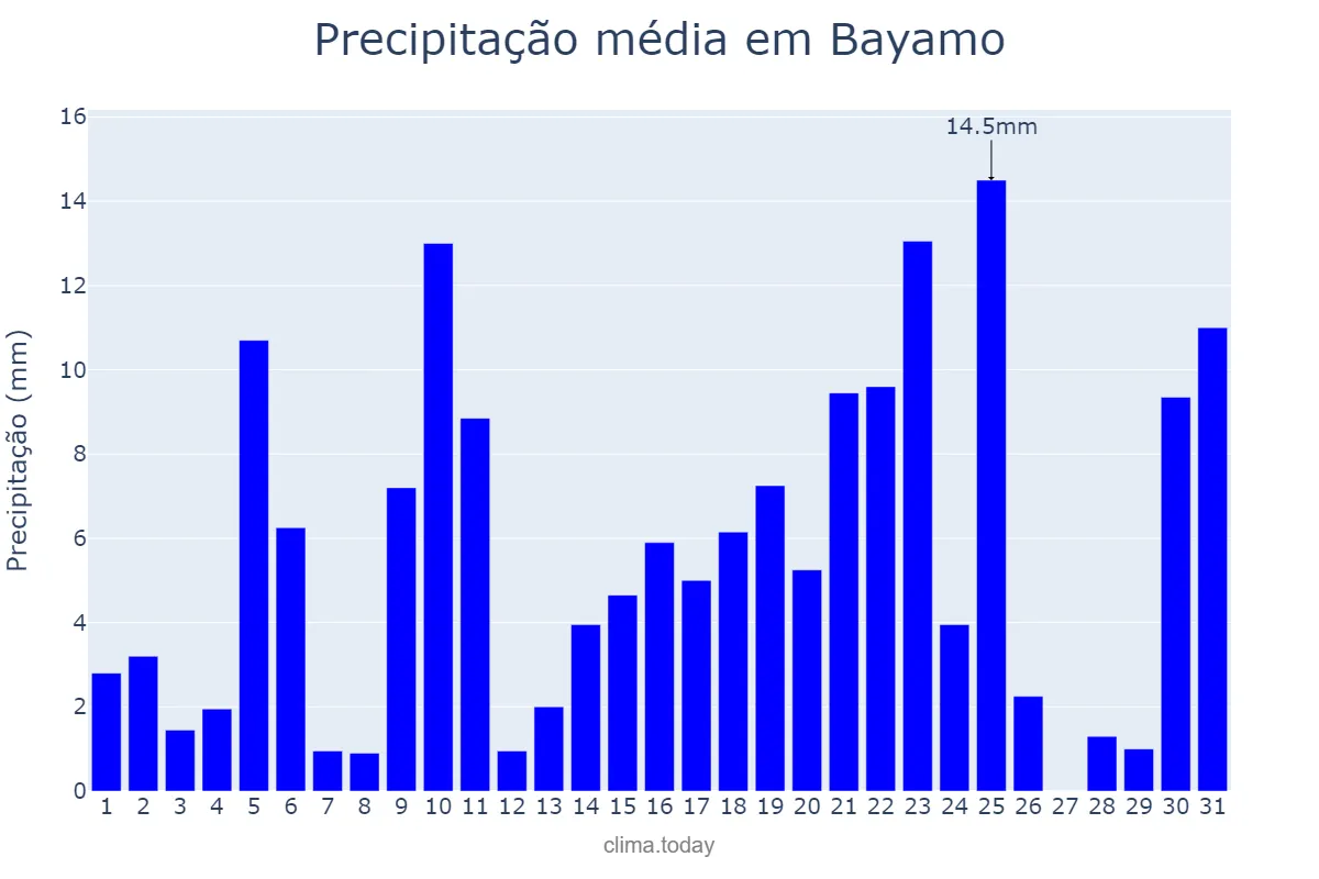 Precipitação em outubro em Bayamo, Granma, CU