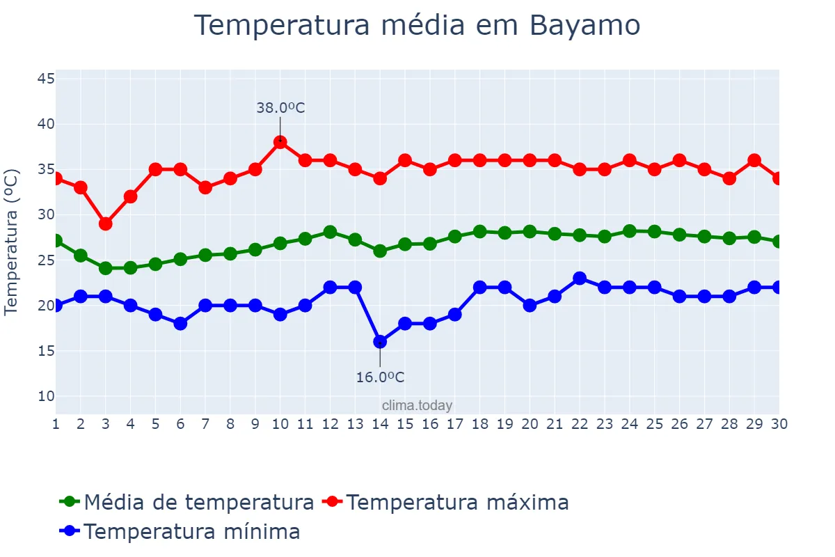 Temperatura em abril em Bayamo, Granma, CU