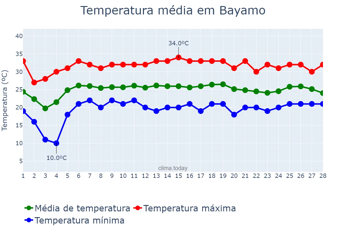 Temperatura em fevereiro em Bayamo, Granma, CU
