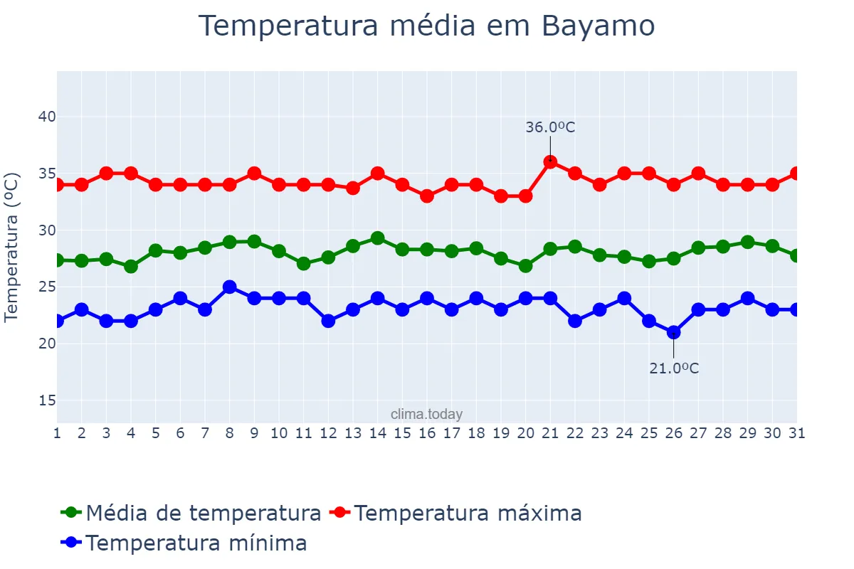 Temperatura em julho em Bayamo, Granma, CU