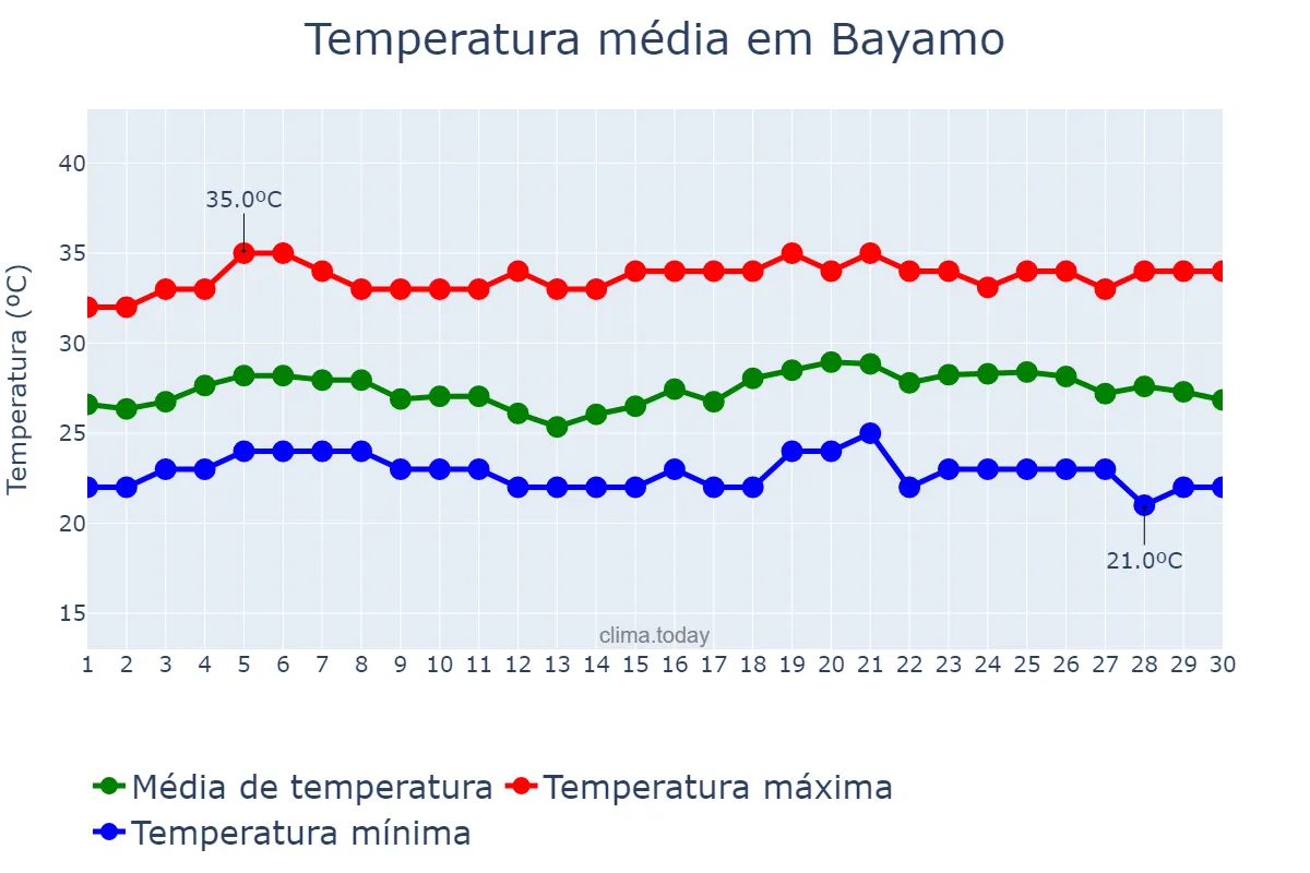 Temperatura em junho em Bayamo, Granma, CU