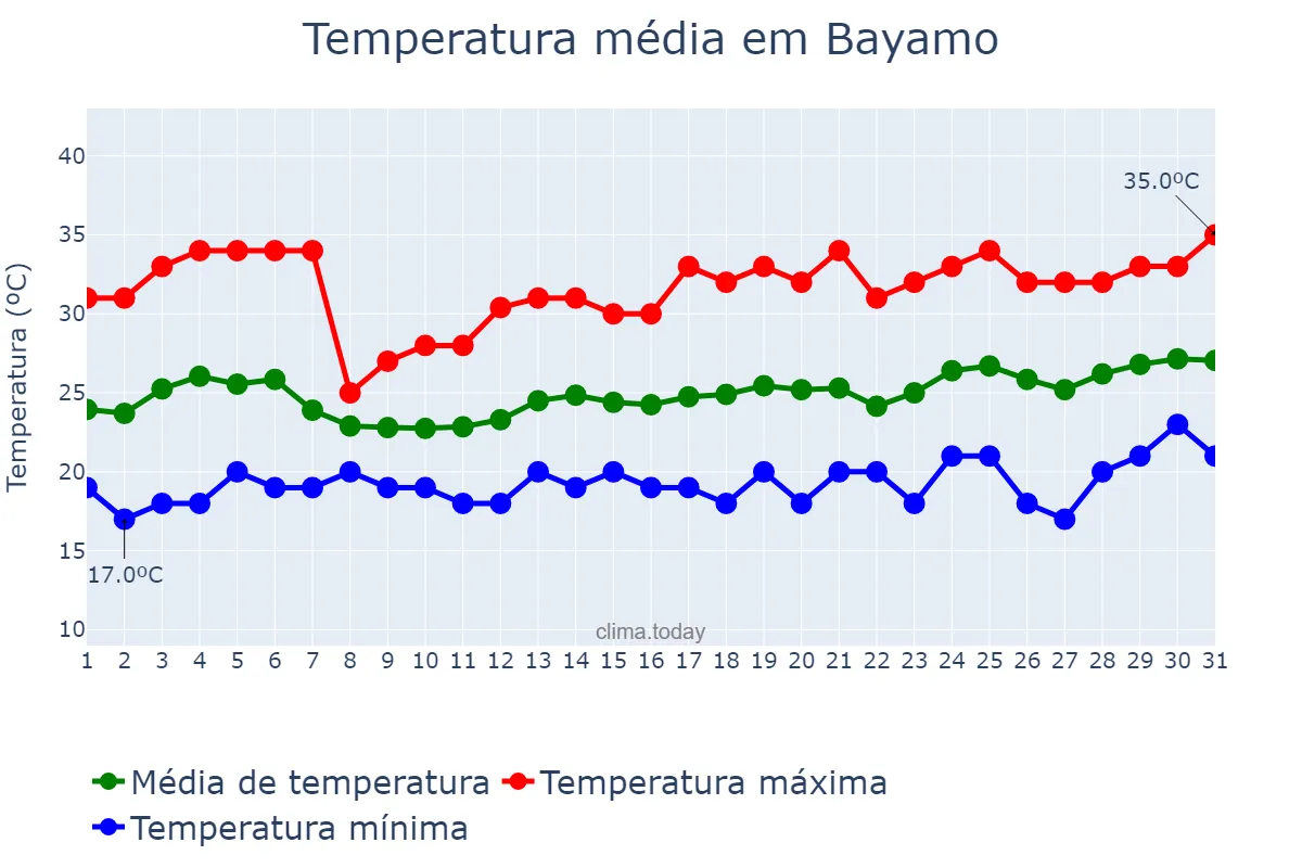 Temperatura em marco em Bayamo, Granma, CU