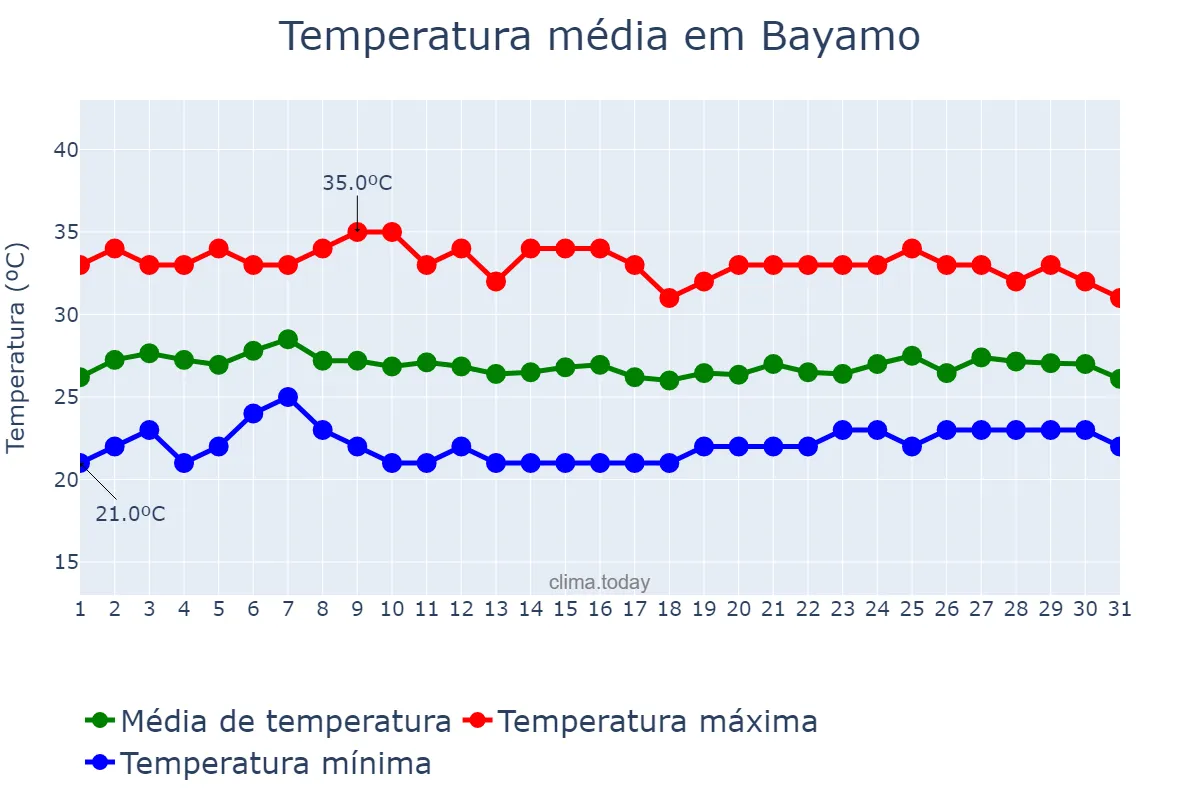 Temperatura em outubro em Bayamo, Granma, CU