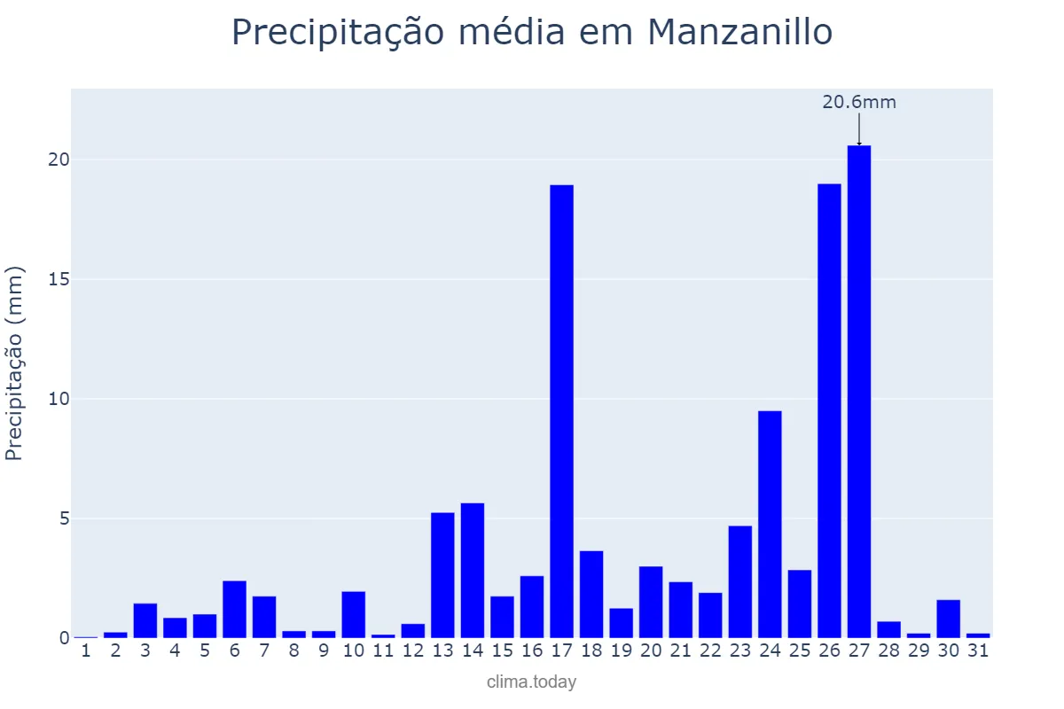 Precipitação em agosto em Manzanillo, Granma, CU