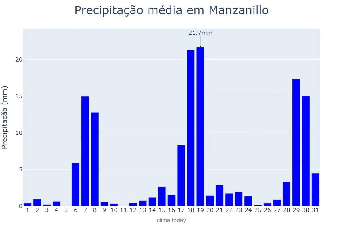 Precipitação em maio em Manzanillo, Granma, CU