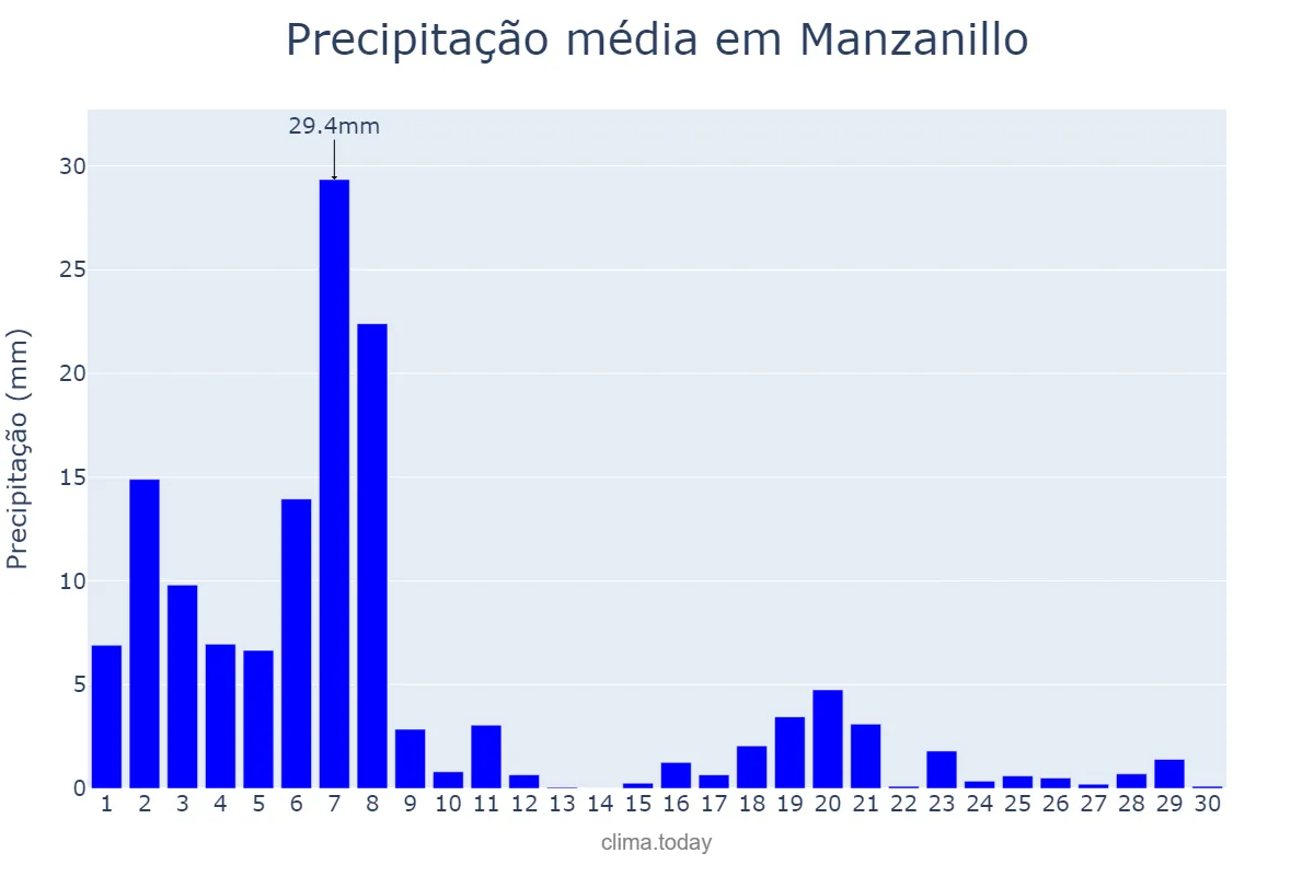 Precipitação em novembro em Manzanillo, Granma, CU