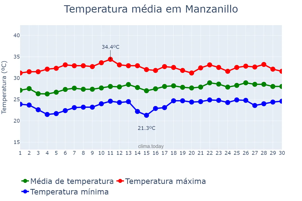 Temperatura em abril em Manzanillo, Granma, CU