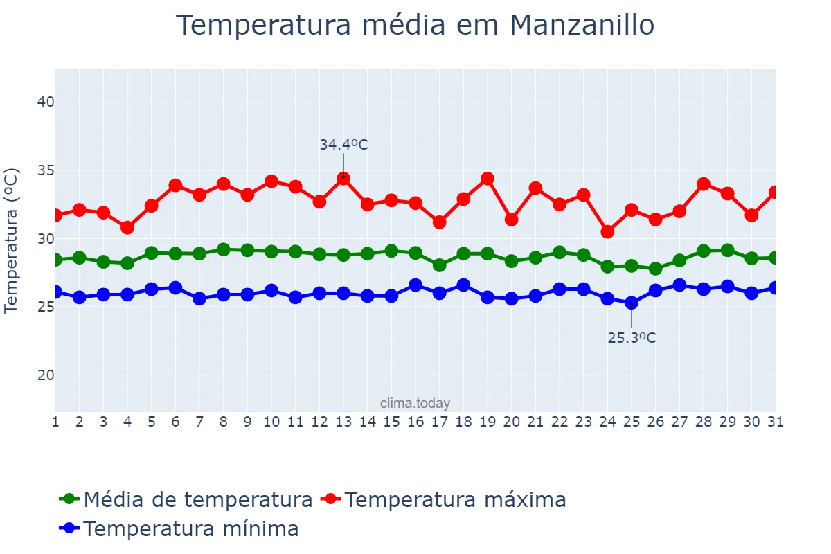 Temperatura em agosto em Manzanillo, Granma, CU