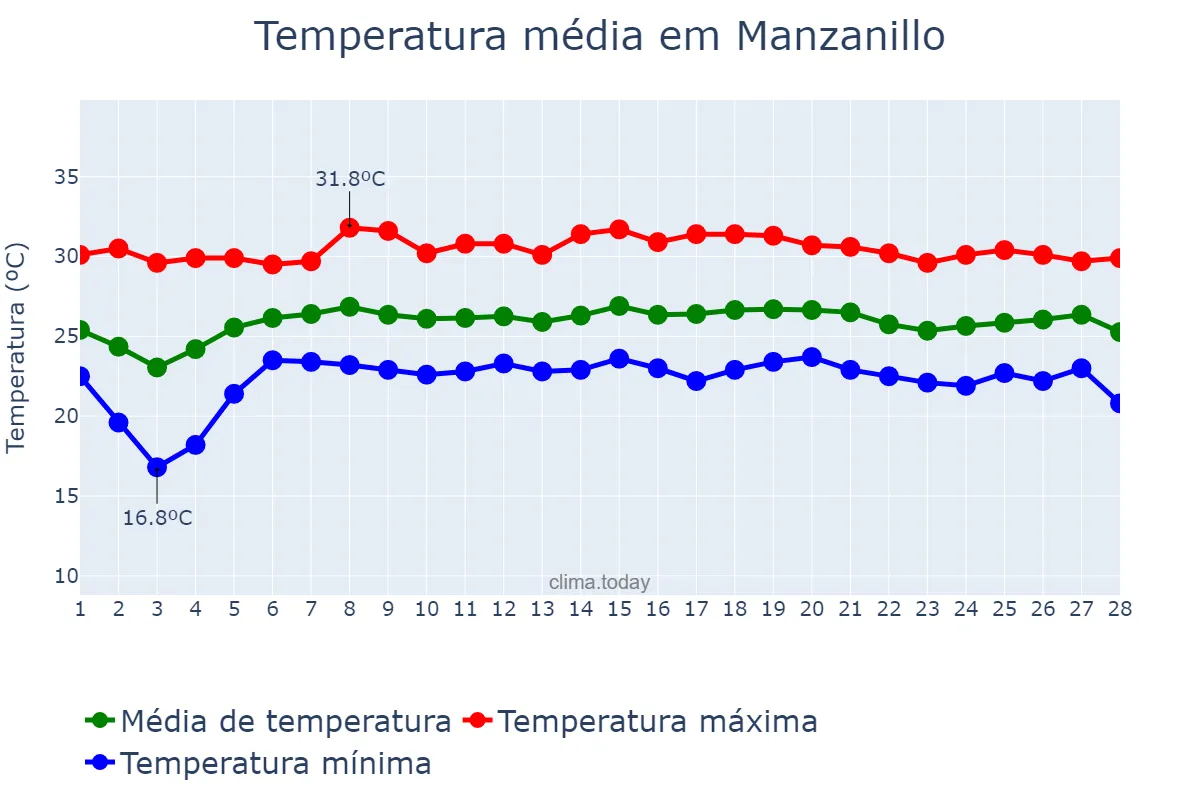Temperatura em fevereiro em Manzanillo, Granma, CU