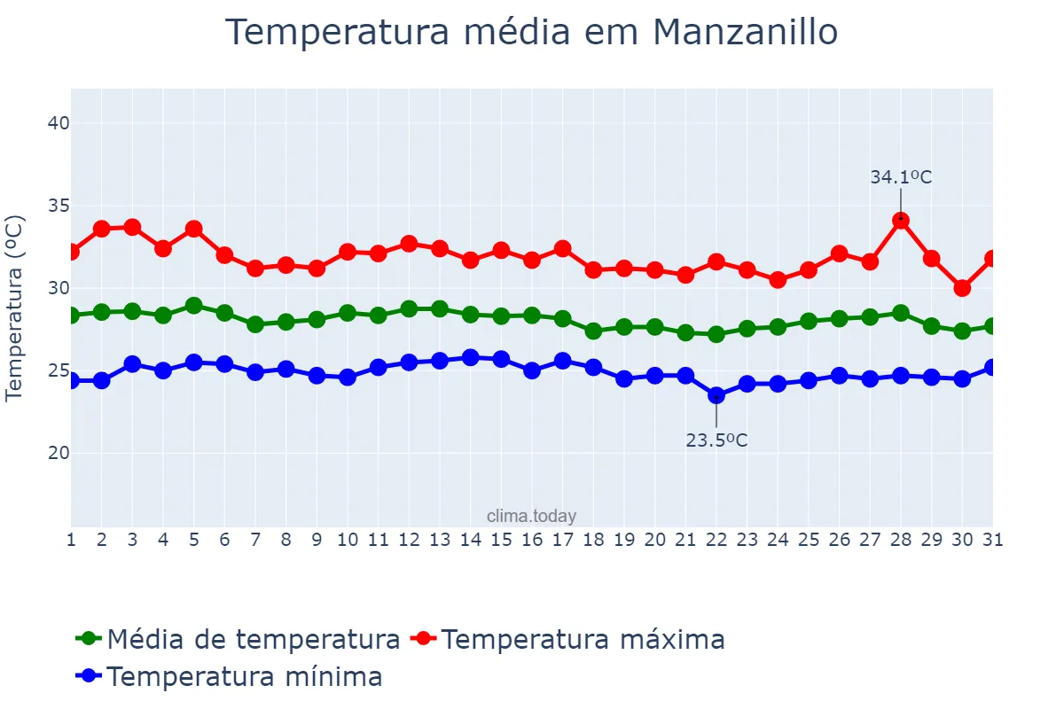 Temperatura em maio em Manzanillo, Granma, CU