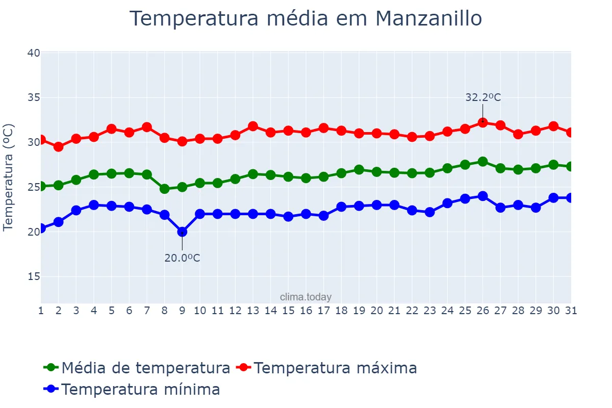 Temperatura em marco em Manzanillo, Granma, CU