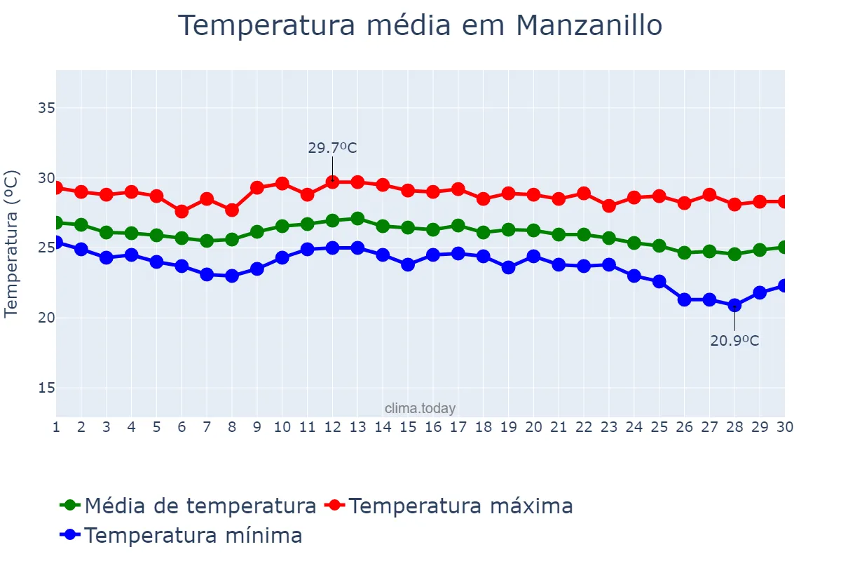Temperatura em novembro em Manzanillo, Granma, CU