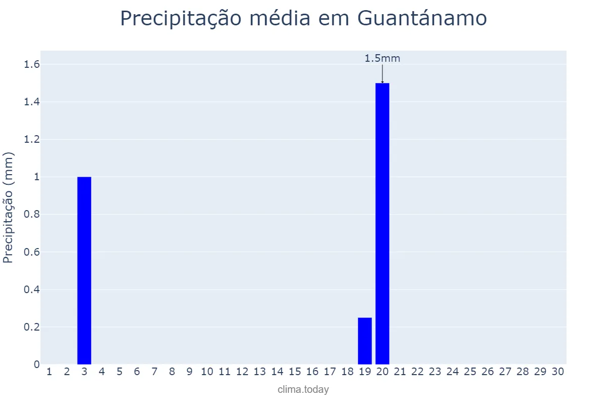 Precipitação em abril em Guantánamo, Guantánamo, CU