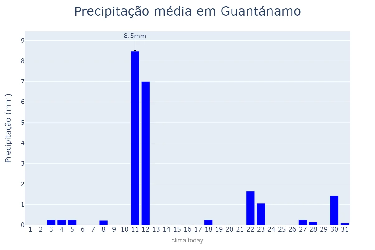 Precipitação em dezembro em Guantánamo, Guantánamo, CU